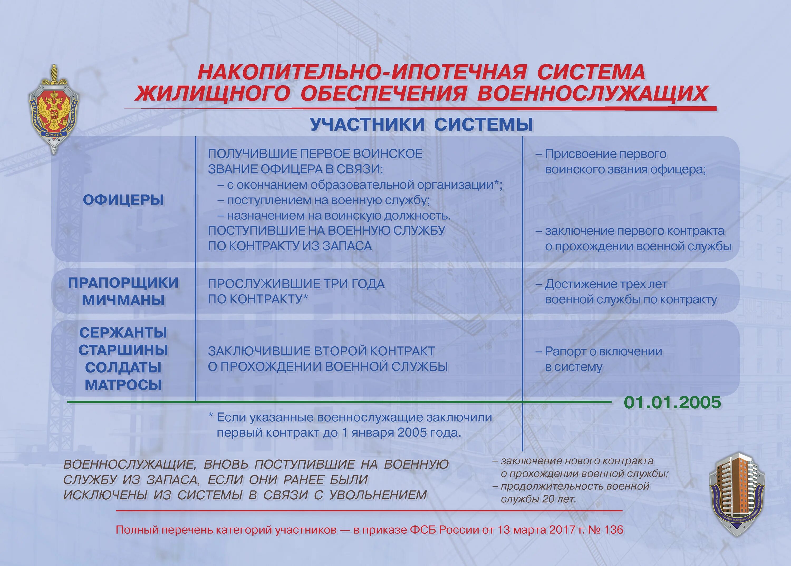 Военная ипотека 2024 условия для участников сво. Накопительно-ипотечная система военнослужащих. Жилищное обеспечение военнослужащих вс РФ накопительно-ипотечная. Жилищное обеспечение военнослужащих вс РФ. Основные элементы накопительно ипотечной системы военнослужащих.