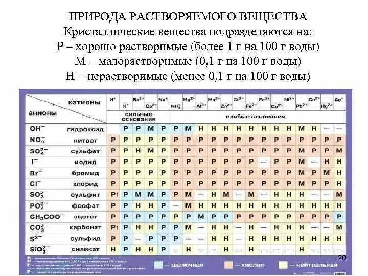 Растворимость солей кальция в воде таблица. Нерастворимые вещества в воде химия. Растворимые и нерастворимые вещества в воде. Растворимость веществ примеры. Хорошо растворимые вещества примеры.