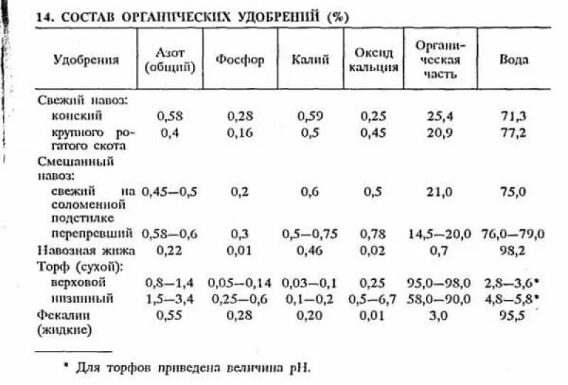 Калий в воде содержание. Таблица органических удобрений азот. Органические удобрения состав таблица. Химический состав органических удобрений. Состав удобрений для растений таблица.