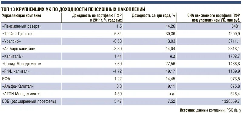 Рейтинг пенсионных накоплении. Вэб УК. Доходность вэб УК расширенный по годам. Доходность по пенсионным накоплениям за годы. НПФ вэб.РФ расширенный.