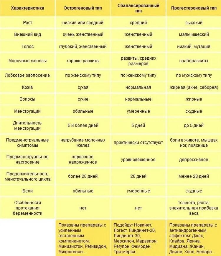 Подобрать противозачаточные таблетки эстрогеновый Тип. Гормональные контрацептивы для женщин таблица. Таблица подбора гормональных контрацептивов.