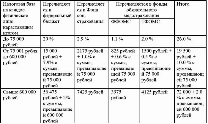 Уплата есн 2024. Единый социальный налог ставка. Налоговая база по ЕСН. Размер единого социального налога. Единый социальный налог (ЕСН).