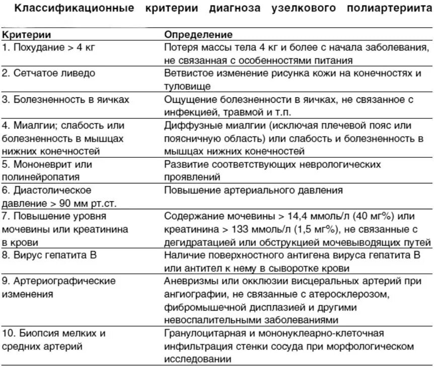 В 19 лет диагноз. Узелковый периартериит диагностические критерии. Критерии диагностики узелкового полиартериита. Узелковый полиартериит диагноз. Узелковый полиартериит диагностические критерии клинические.