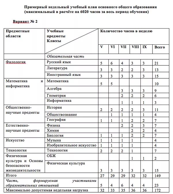 Количество учебных уроков класса. Учебный план 5-9 классы ФГОС пятидневка. Примерный учебный план по ФГОС основная школа. Недельная учебная нагрузка в 1-4 классах по ФГОС. Примерный учебный план основного общего образования по ФГОС.