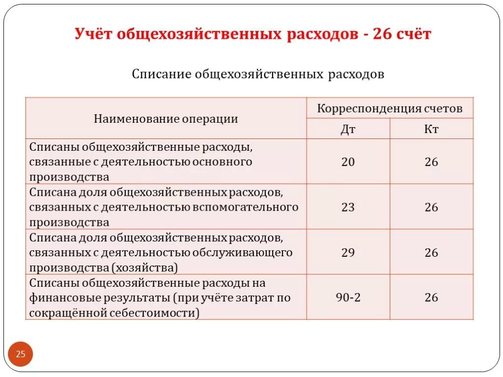 Списание затрат проводки