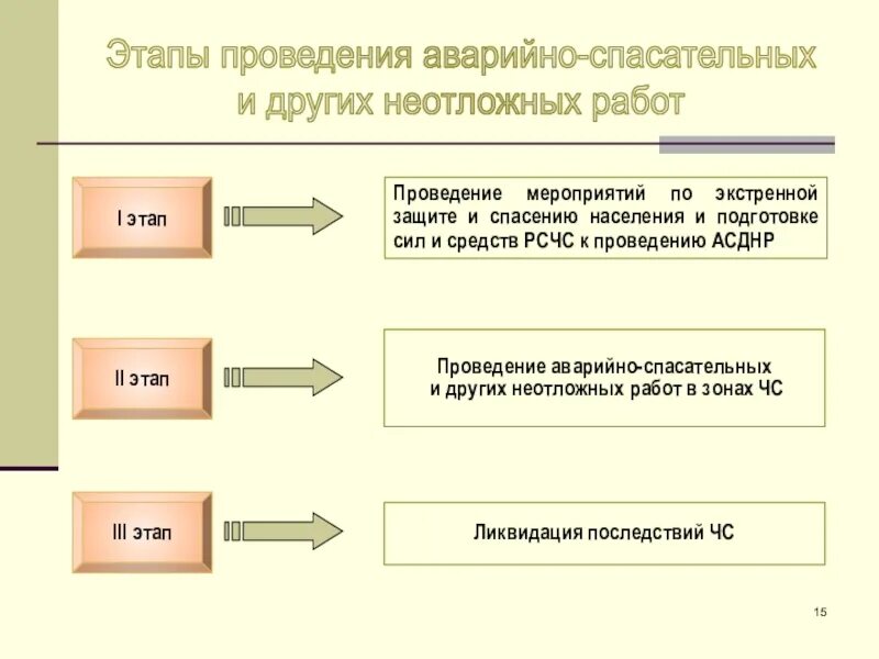 Содержание аварийно-спасательных работ. Проведение аварийно-спасательных и других неотложных работ. Этапы спасательных работ. Организация и проведение АСДНР.