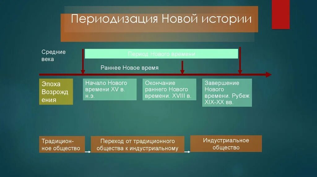 Основная особенность нового времени. Эпоха раннего нового времени. Периодизация раннего нового времени. Периодизация истории новейшего времени. Периодизация нового времени в истории.