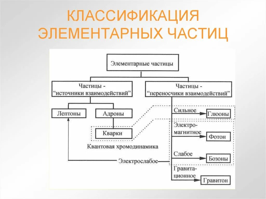 Классификация элементарных частиц физика. Элементарные частицы классификация элементарных частиц. Таблица классификации элементарных частиц физика 11 класс. Таблица по классификации элементарных частиц. Физика 11 элементарные частицы