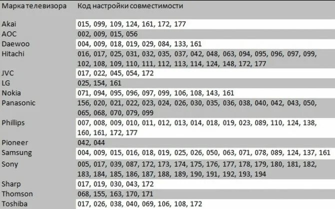 Коды для пульта TV-139f. Универсальный пульт Ростелеком коды. Таблица кодов для универсальных пультов телевизоров LG. Таблица кодов для настройки универсального пульта телевизора.