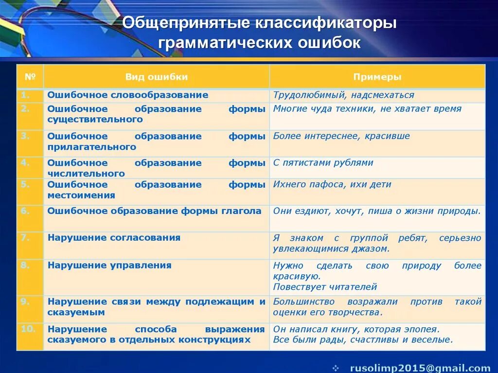 Классификация грамматических ошибок. Ошибочное образование форм существительных. Ошибки в образовании форм существительного. Ошибочное образование формы существительного.