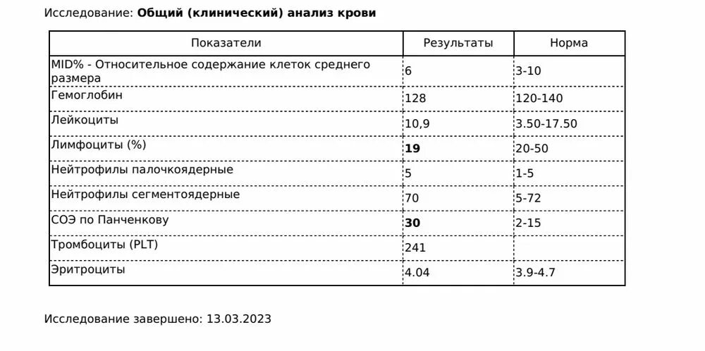 Исследование повышенного СОЭ У терапевта. Анализ СОЭ повышен. Повышение СОЭ на преднизолоне. Повышены эозинофилы и СОЭ.