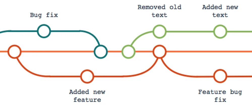 Git Version Control. Система контроля версий git. Контроль версий ветки. Version Control System git.