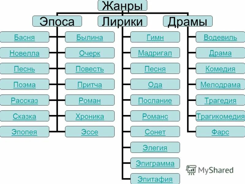 Напиши какие бывают. Литературные роды и Жанры таблица. Жанры в литературе таблица с примерами. Жанры литературы. Жанры эпоса.