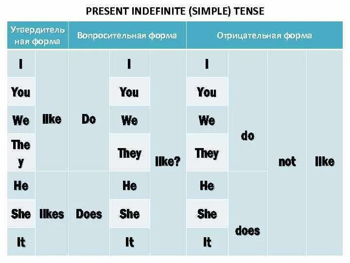 Утвердительная форма present indefinite. Как образуется present indefinite схема. Present indefinite вопросительная форма. Present indefinite таблица. Отрицательная форма предложения present simple