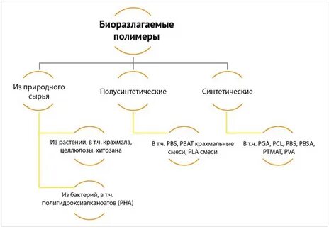 К сырью тяготеют отрасли выпускающие полимеры