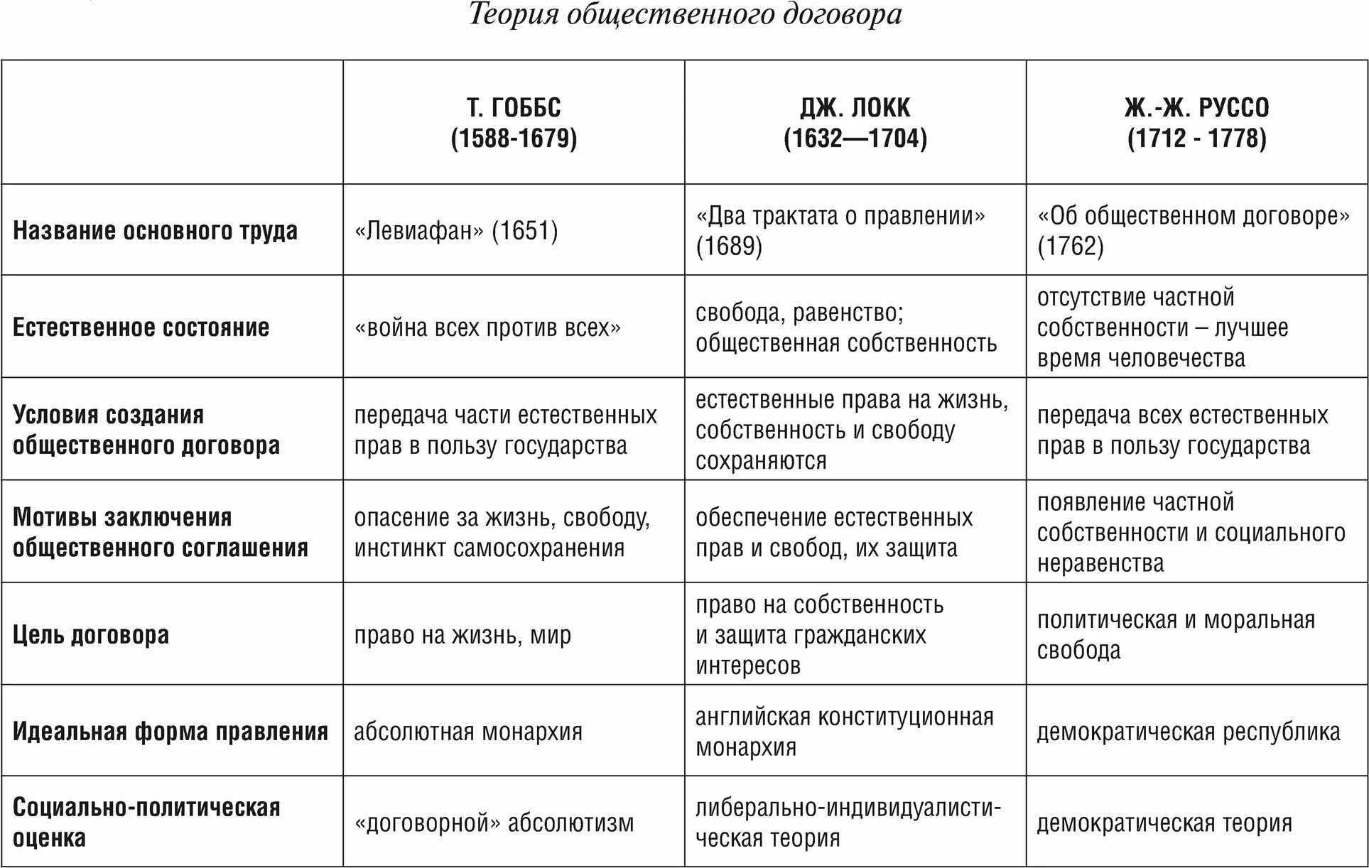 Идея общественного договора. Теории общественного договора Гоббс Локк Руссо. Теории общественного договора Гоббс Локк Руссо таблица. Теория общественного договора Гоббса и Локка таблица. Теория общественного договора Гоббса и Локка.