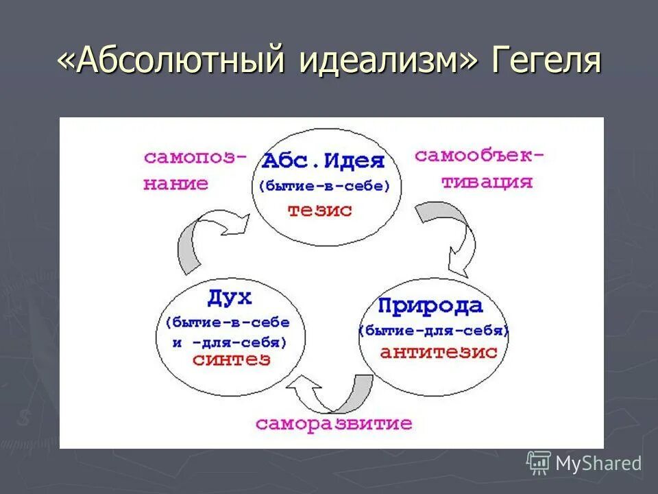 идеалистическая философия гегеля. система абсолютного идеализма гегеля. абсолютный идеализм г. ф. абсолютный идеализм г.