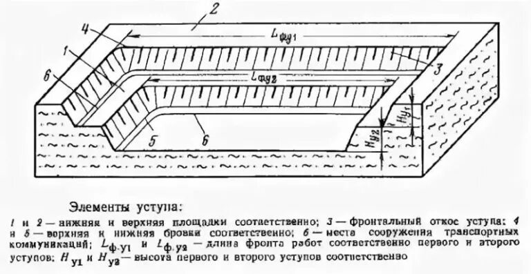 Карьер чертеж. Схема работы карьера. Технологическая схема разработки месторождения. Технологическая схема работы экскаватора жд. Схема основных элементов уступа.