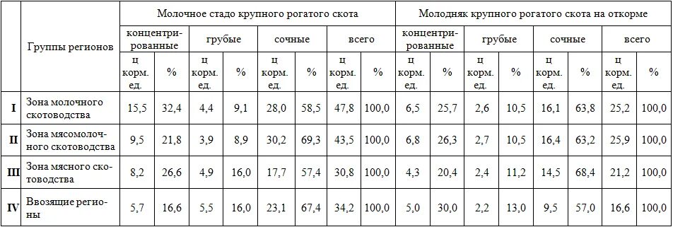 Сколько голов с 1 кг. Рацион кормления ремонтного молодняка КРС. Норма кормов для КРС. Структура рациона КРС молочного направления. Структура рациона для КРС таблица.