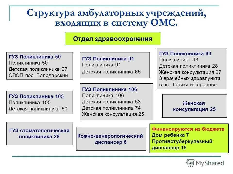 Деятельность амбулаторно поликлинических учреждений