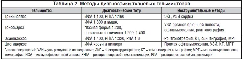 Токсокароз расшифровка анализа. Анализ на токсокароз. Дифференциальная диагностика глистных инвазий. Ифа на токсокароз. Анализ на антитела ифа расшифровка.