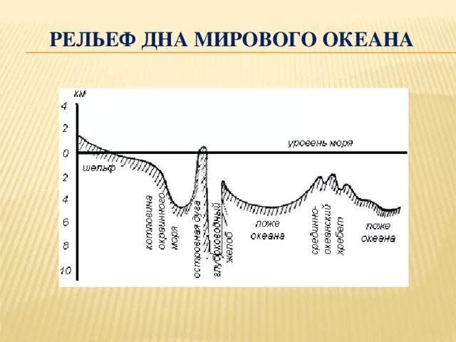 Дно океана география. Соответствие элементов рельефа дна мирового океана. Строение дна мирового океана 6 класс география. Рельеф дна мирового океана схема. Строение рельефа дна мирового океана.