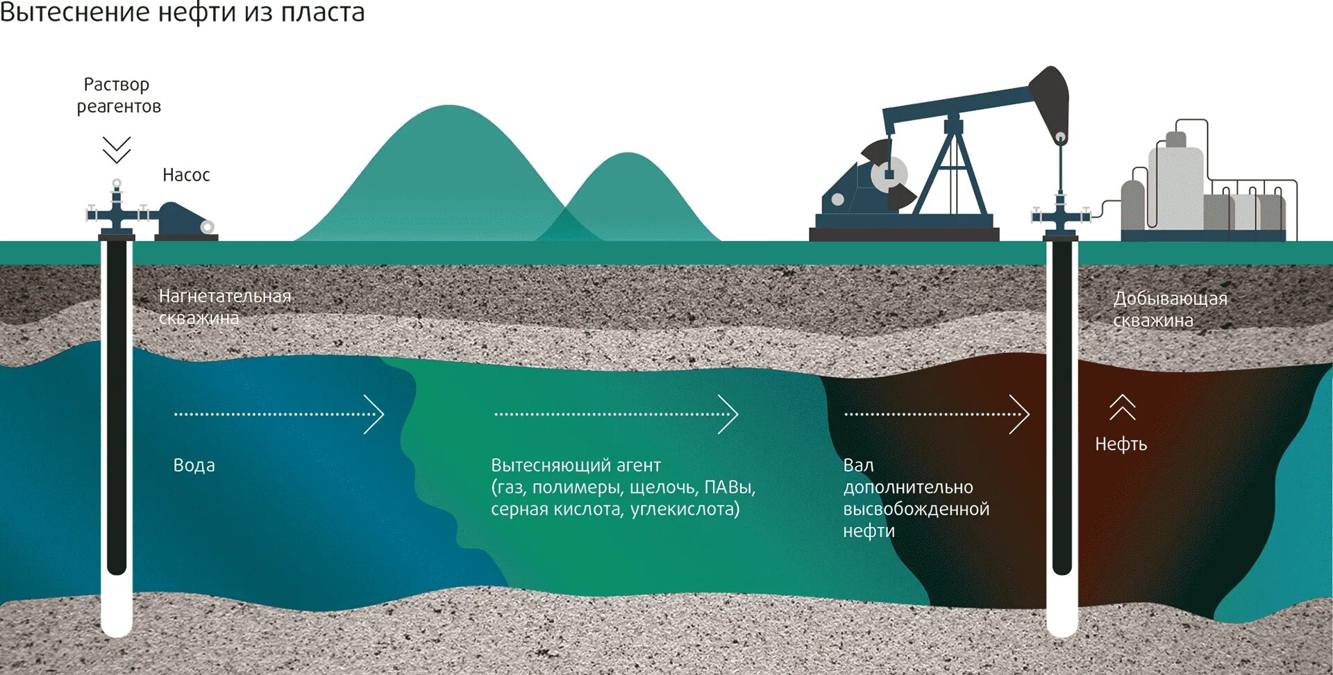 Схема добычи нефти из пласта. Вытеснение нефти из пласта. Нагнетательная скважина. Нагнетание воды в скважину. Через баритовую воду