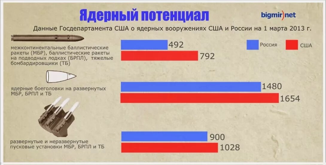 количество ядерных боеголовок в россии. военный потенциал россии и сша. военный потенциал российской армии. потенциалы сша. военные расходы динамика.