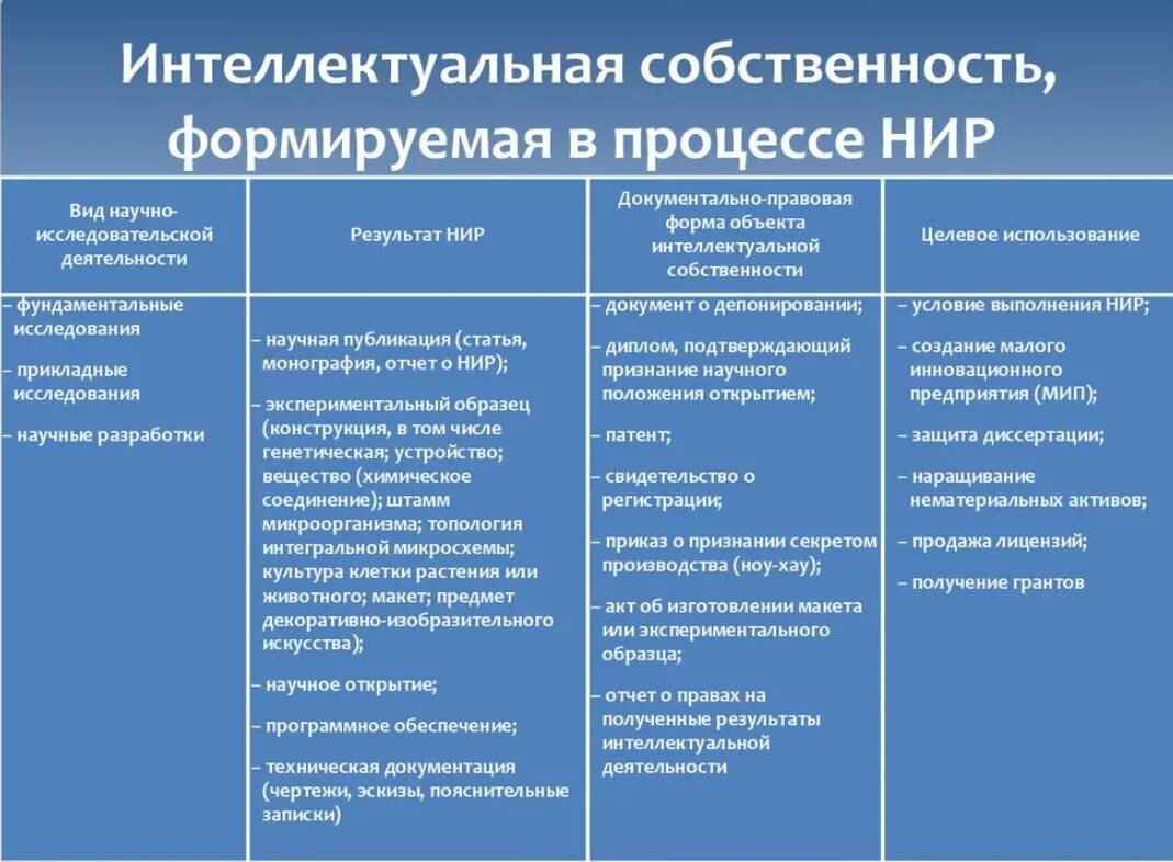 Интеллектуальную собственность производителя. Интеллектуальная собственно. Интеллектуальная собственность. Объекты интеллектуальной собственности. Интеллектуальная собственность таблица.