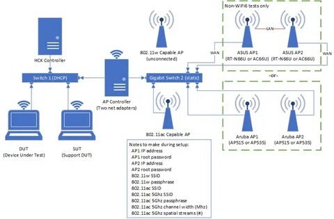 Тест сети wifi