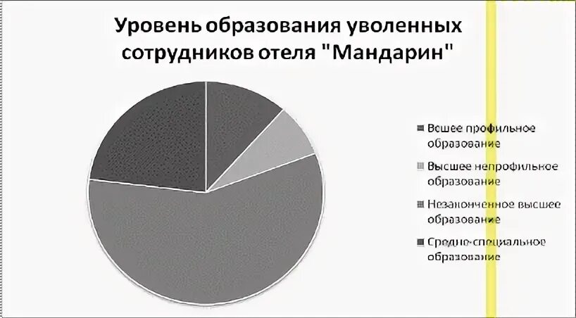 Уровень образования персонала