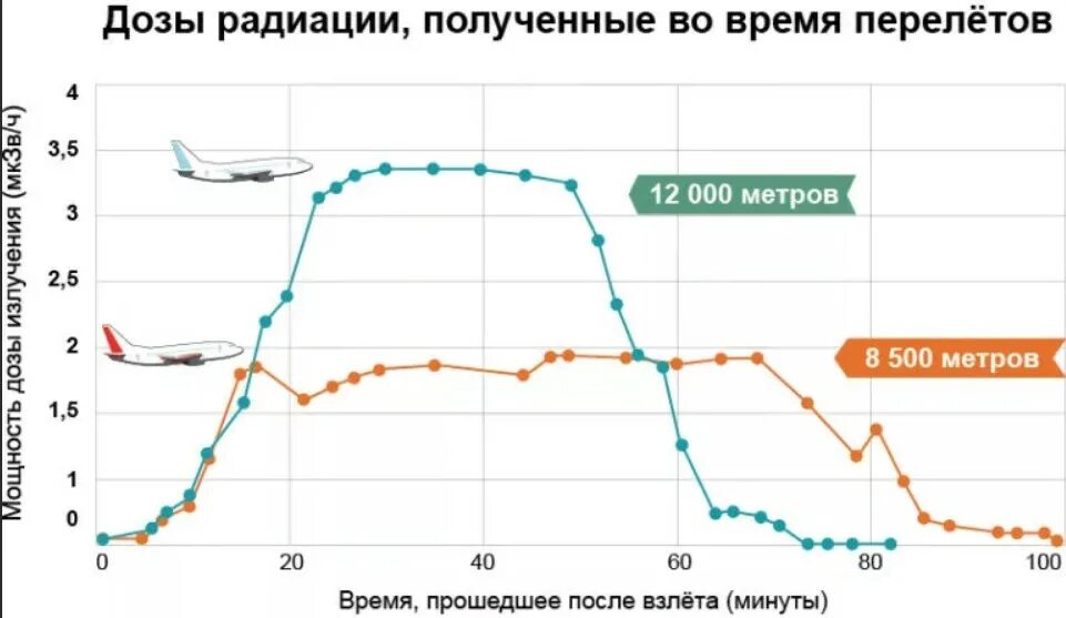 Сколько исчезает радиация