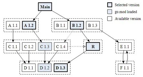 Version selection
