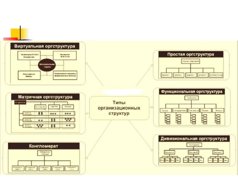 И т д в функционально. Какие типы организационных структур управления. Какие бывают организационные структуры управления предприятиями. Типы организационной и управленческой структуре предприятия. Тип организационной структуры управления организацией.