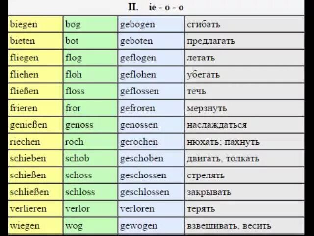 Формы глаголов в немецком языке таблица с переводом. 3 Формы глаголов в немецком языке таблица с переводом. Три основные формы глагола в немецком языке таблица с переводом. Таблица сильных и неправильных глаголов в немецком языке с переводом.