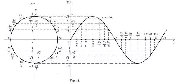 График косинуса пи на 6. 2пи на 3 на графике косинуса. Косинусоида график со всеми точками. График функции пи. П 6 на прямой