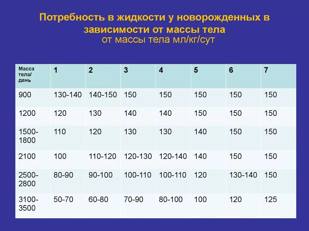 Потребность в жидкости у новорожденных. Суточная потребность в жидкости. Расчет потребности в жидкости. Расчет питания новорожденных.