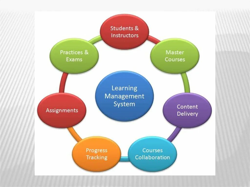 Lms learning system. Система управления обучением. lms learning management system. системы управления обучением lms. lms презентация.