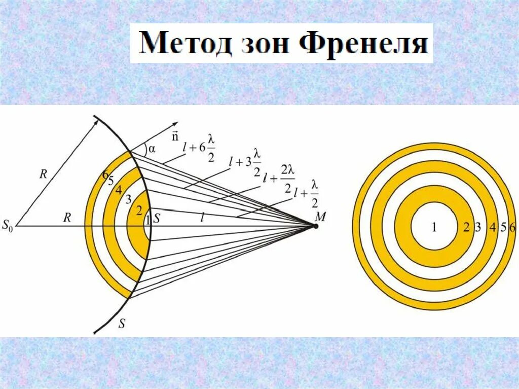 Смежная зона. Фокус зонной пластинки Френеля. Разность хода зон Френеля. Оптическая разность хода зон Френеля. Метод зон Френеля.