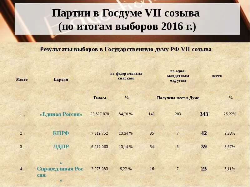 Vii созыв. Партии 7 созыва госдумы. госдума 8 созыва партии таблица. таблица созывов.