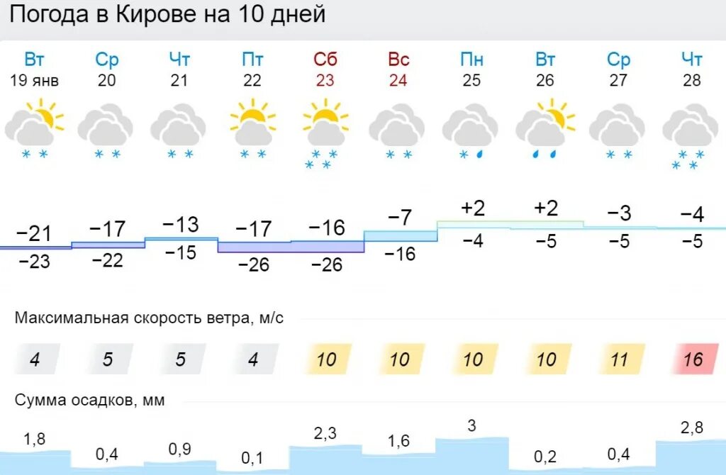 Погода Киров. Погода Киров на 10 дней. Погода в Калуге. Погода 29 градусов. Погода на пятницу 1