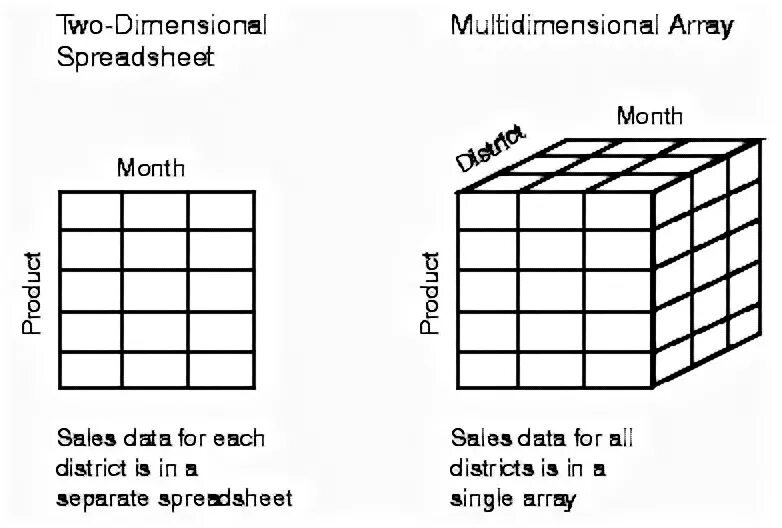 Dimensional array. Multi dimensional. Date Dimension Table.