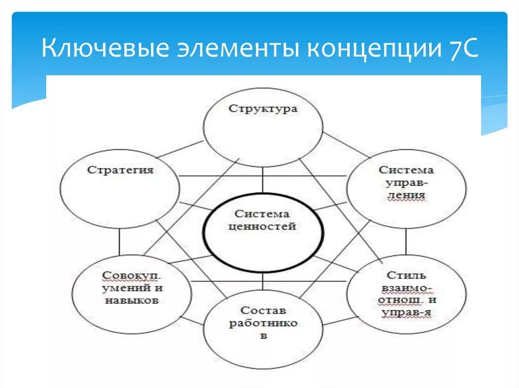 Ключевой элемент. Элементы системы «7с»:. Концепция 7с. Опишите ключевые элементы концепции 7с.