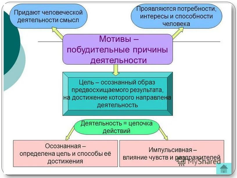 Смысл проявлять. Потребности и интересы человека. Деятельность способ существования. Потребности интересы и способности человека план. Побудительной причиной деятельности человека является.