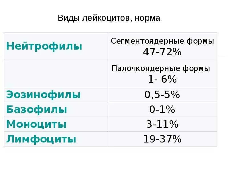 Высокие лейкоциты в крови у мужчины. Норма лейкоцитов в норме. Показатели лейкоцитов в крови норма. Норма лейкоцитов нейтрофилов. Нейтрофилы таблица нормы.