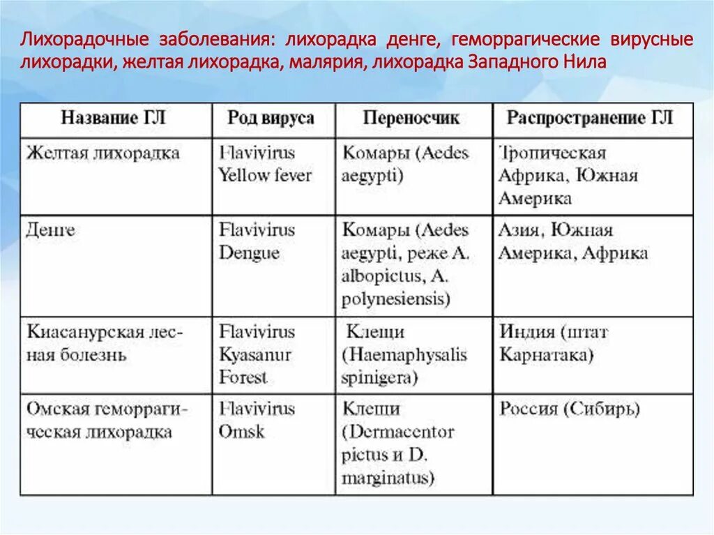 Лихорадка латынь. Дифференциальная диагностика Крымской и Омской лихорадки. Омская геморрагическая лихорадка дифференциальная диагностика. Дифференциальная диагностика геморрагических лихорадок таблица.