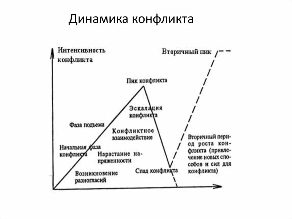 Динамика конфликта этапы. Динамика и этапы развития конфликтной ситуации. Динамика развития конфликта стадии развития конфликта. Динамика конфликтной ситуации схема. Динамика конфликтов фазы.