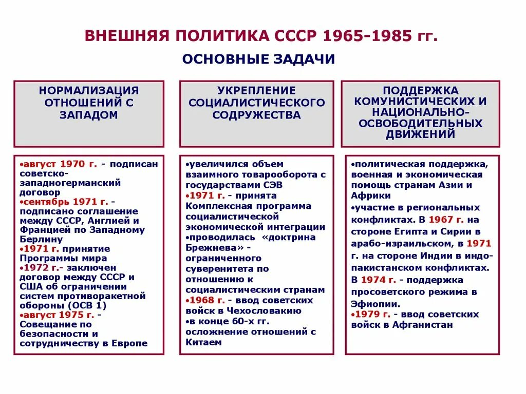 Ссср и развивающиеся страны в 1960-1980. Внешняя политика ссср в 1960-1980 гг. Внешняя политика ссср в 1965-1985 гг. Внешняя политика 1960 1980 таблица. Внешняя политика ссср 1970.