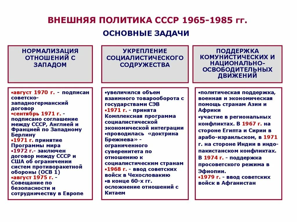 Каковы были основные направления его курса брежнева. Внешняя политика СССР 1965-1985. Социально-экономическое развитие в СССР В 1965-1984. Внутренняя политика СССР 1964-1982. Внешняя политика СССР 1964 1980.