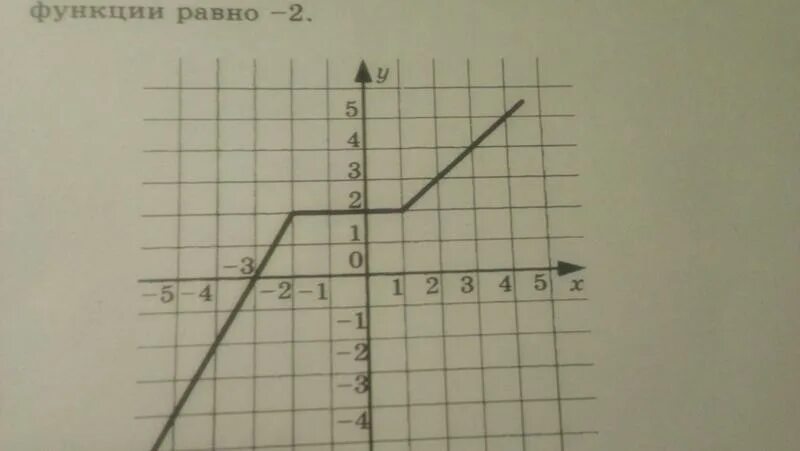2у 3 1 х при х. По графику функции изображенному на рисунке. По графику функции изображённому на рисунке Найдите. Изобразить функцию x-1. По графику Найдите значение функции при x=-1.